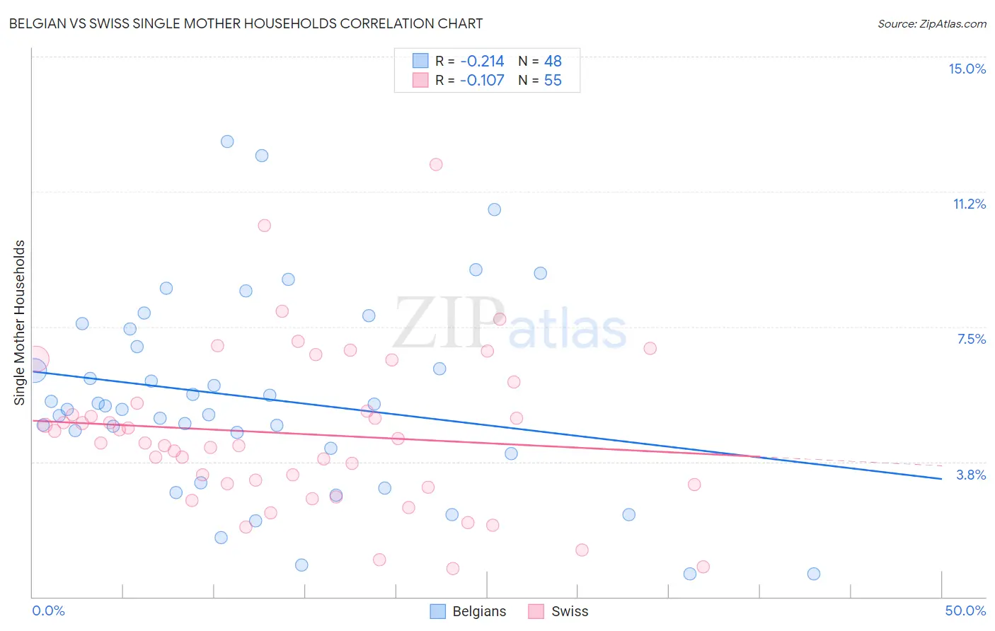 Belgian vs Swiss Single Mother Households