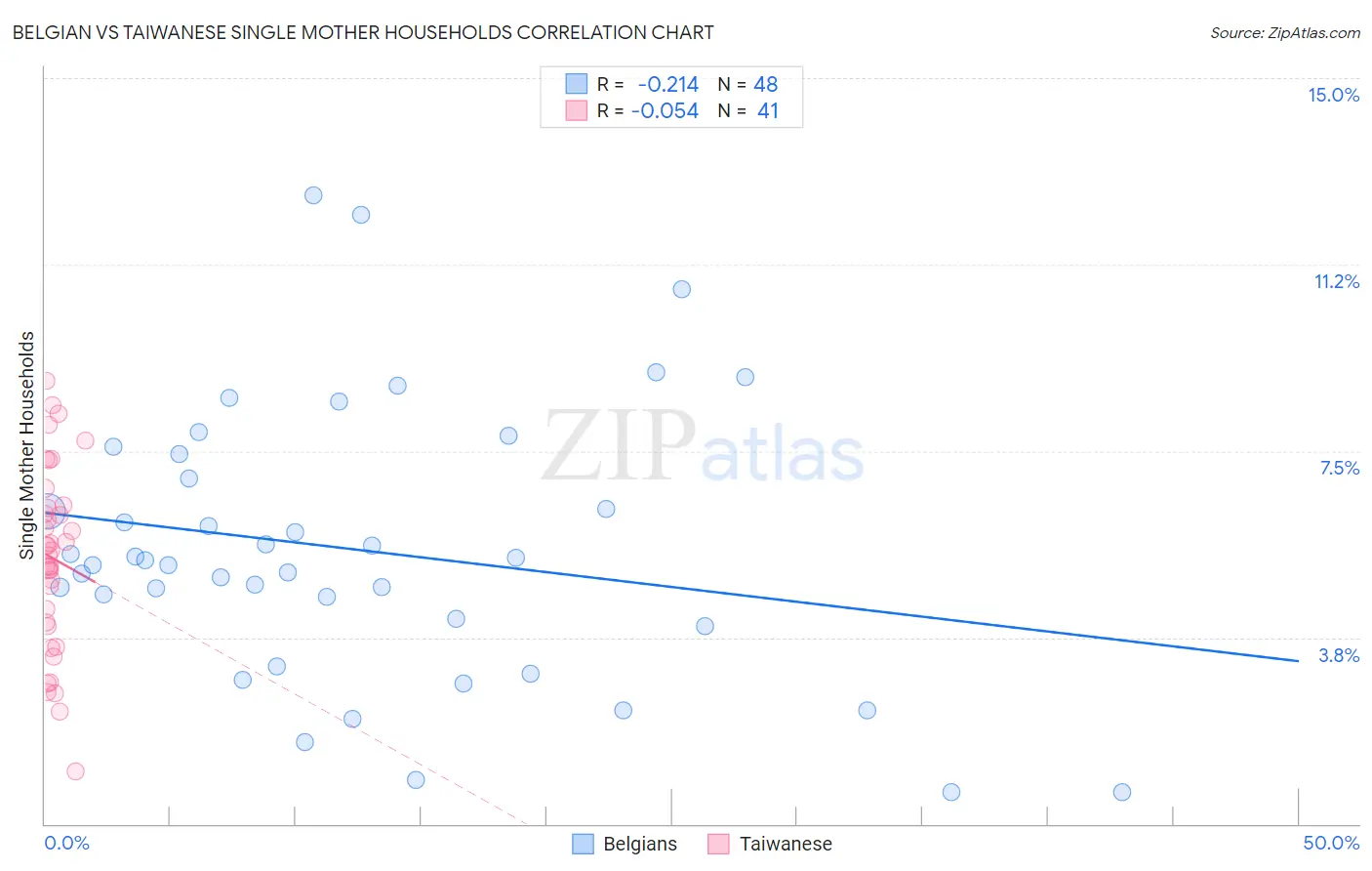 Belgian vs Taiwanese Single Mother Households