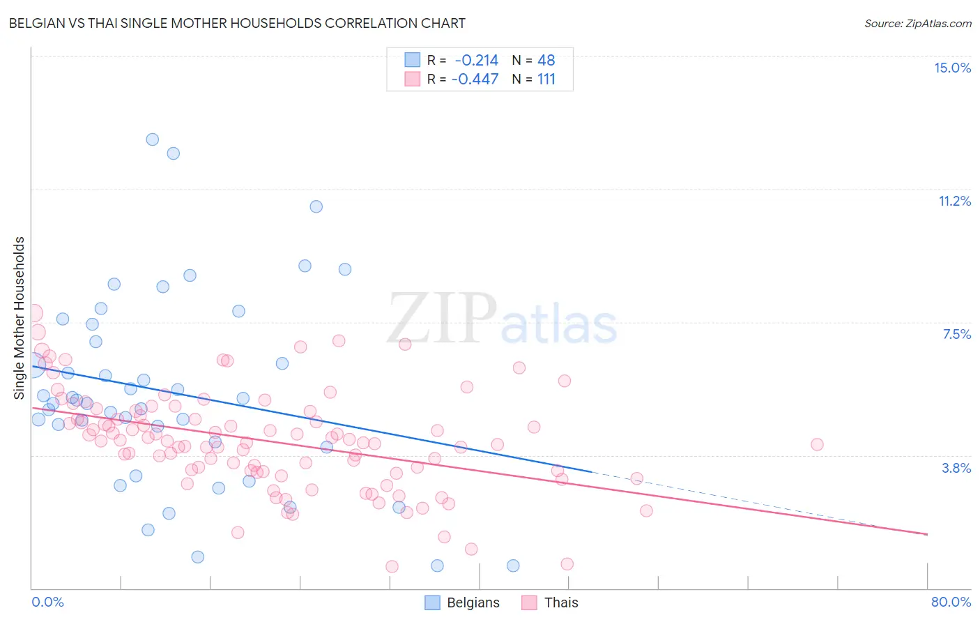Belgian vs Thai Single Mother Households