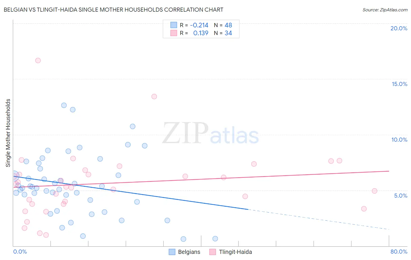 Belgian vs Tlingit-Haida Single Mother Households