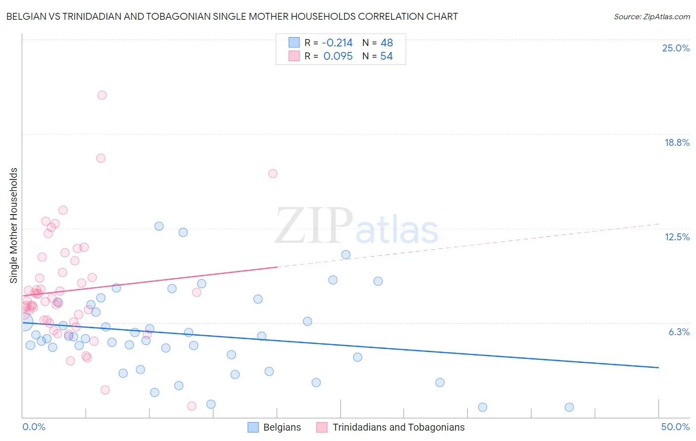Belgian vs Trinidadian and Tobagonian Single Mother Households