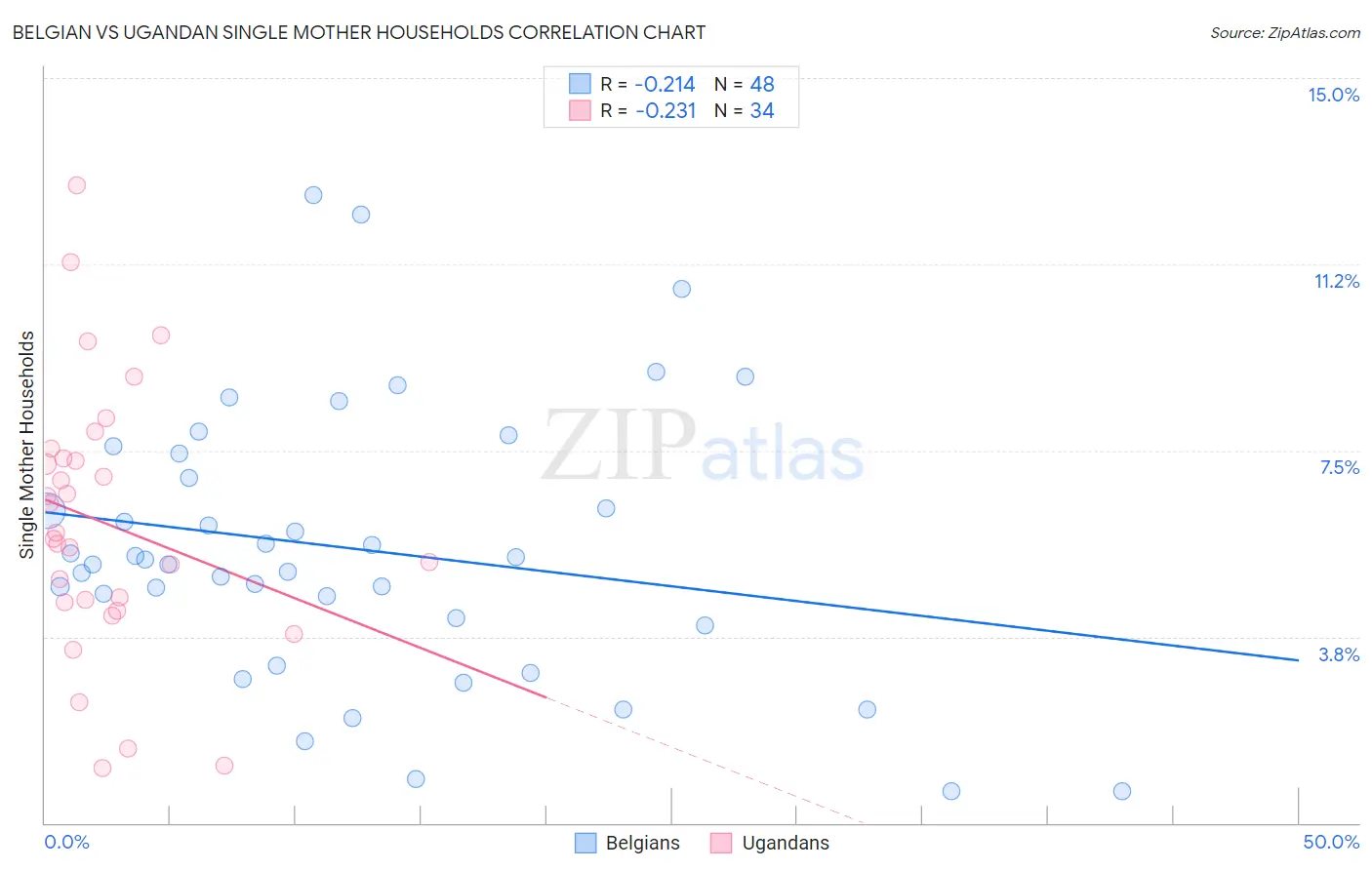 Belgian vs Ugandan Single Mother Households