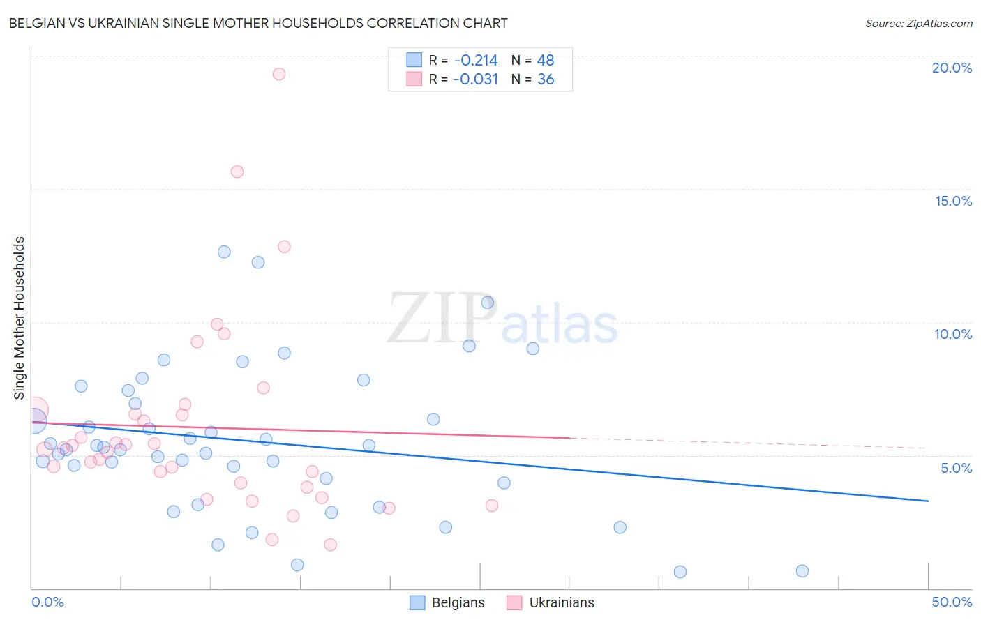 Belgian vs Ukrainian Single Mother Households