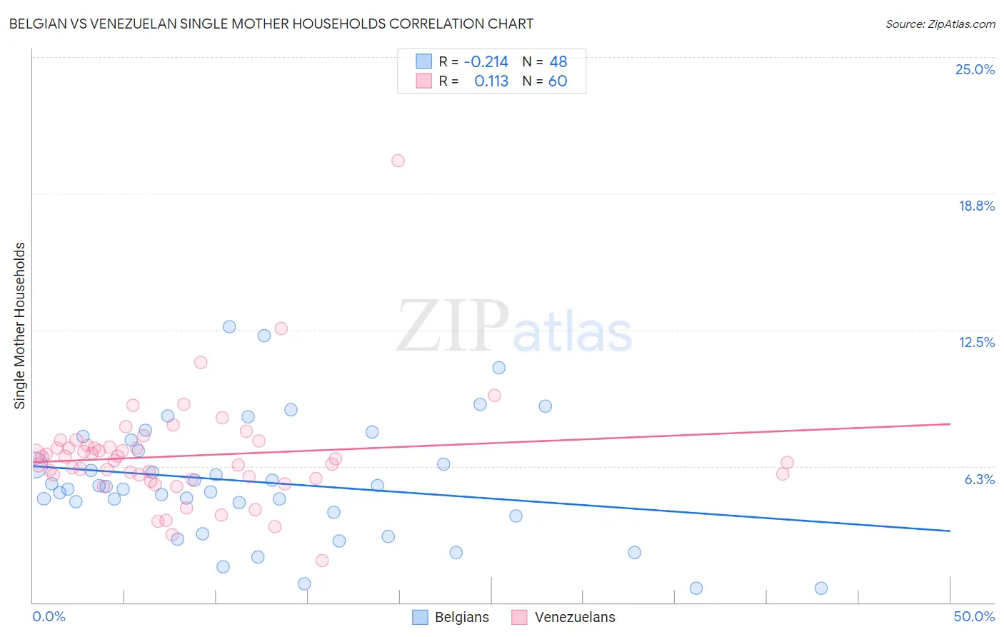 Belgian vs Venezuelan Single Mother Households