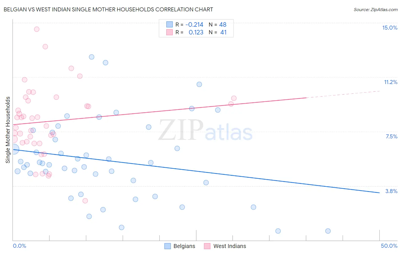 Belgian vs West Indian Single Mother Households