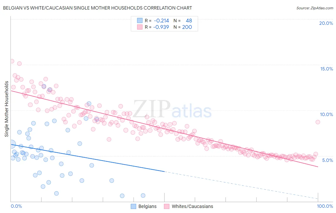 Belgian vs White/Caucasian Single Mother Households