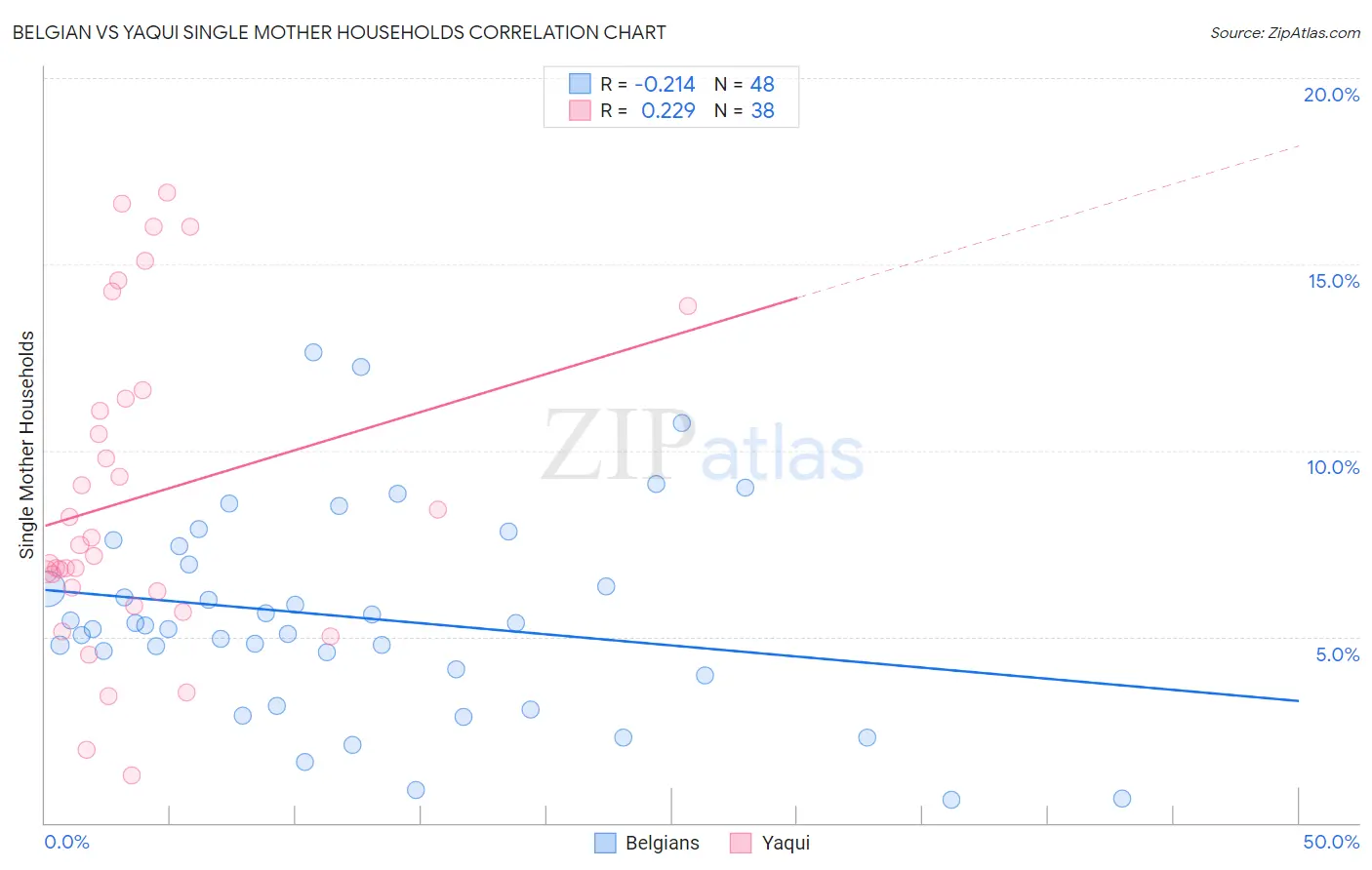 Belgian vs Yaqui Single Mother Households