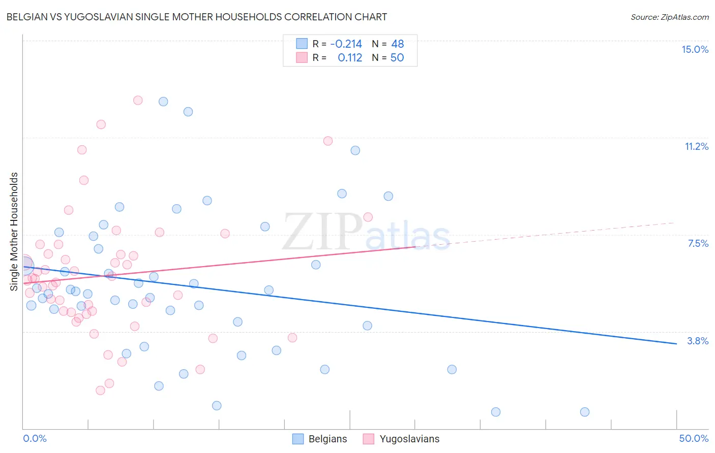 Belgian vs Yugoslavian Single Mother Households