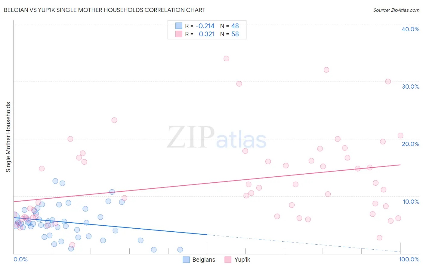 Belgian vs Yup'ik Single Mother Households