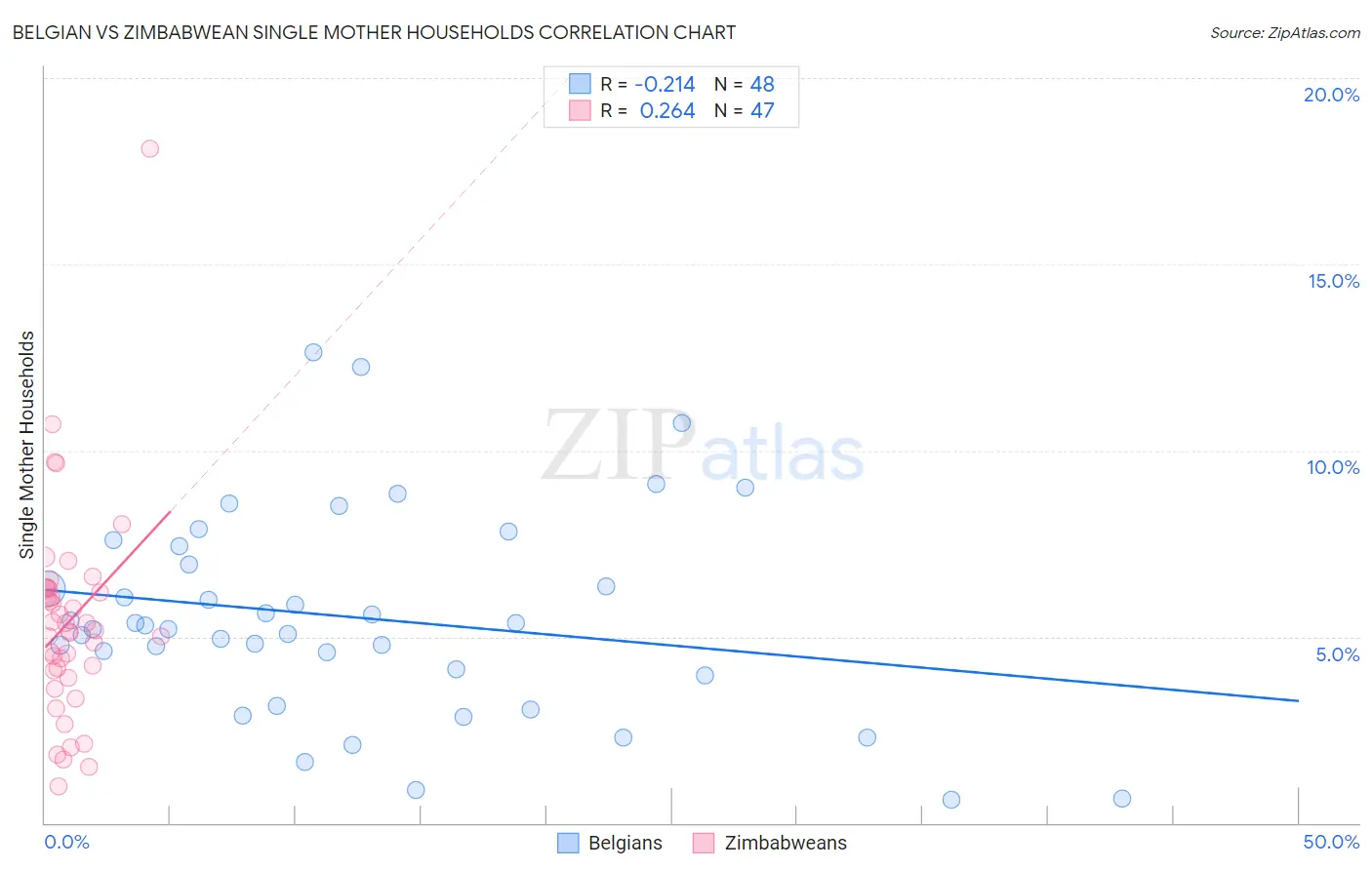 Belgian vs Zimbabwean Single Mother Households