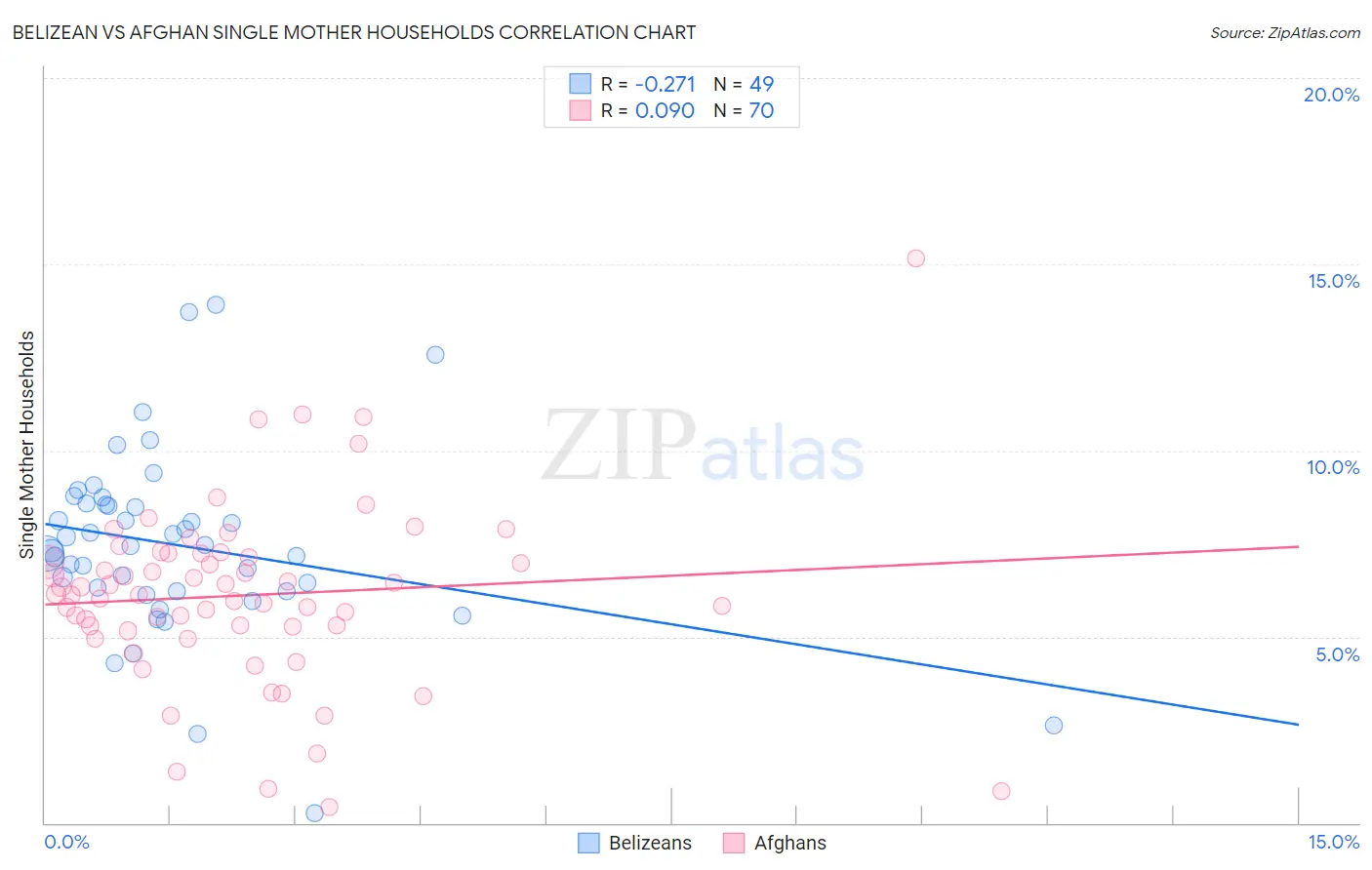 Belizean vs Afghan Single Mother Households