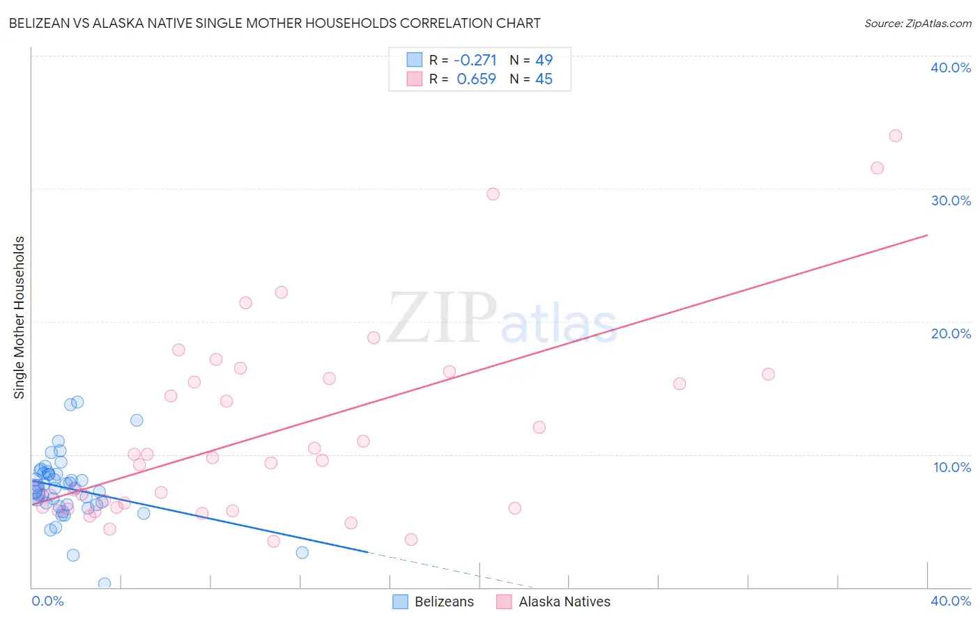 Belizean vs Alaska Native Single Mother Households