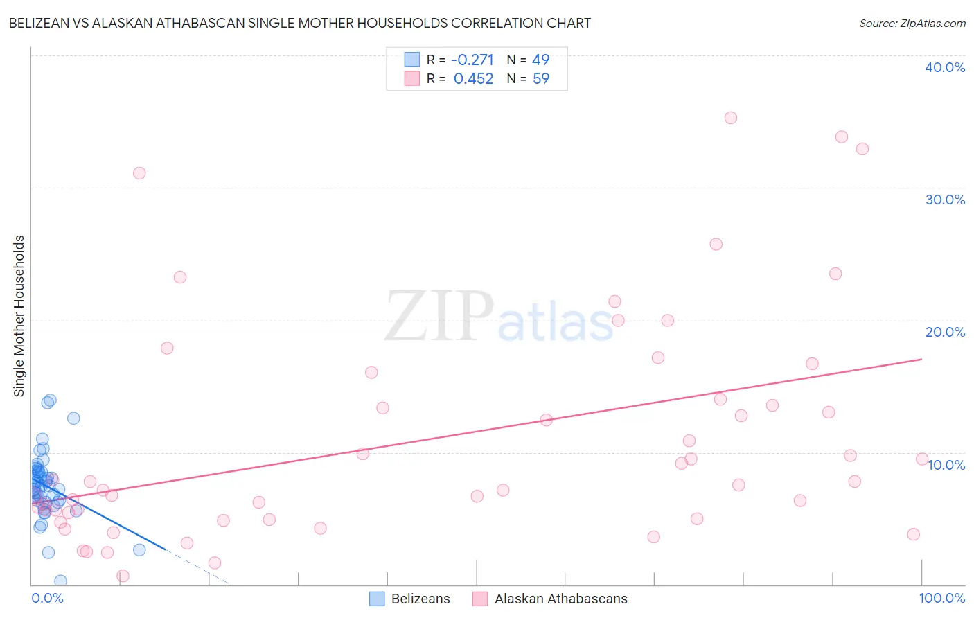 Belizean vs Alaskan Athabascan Single Mother Households