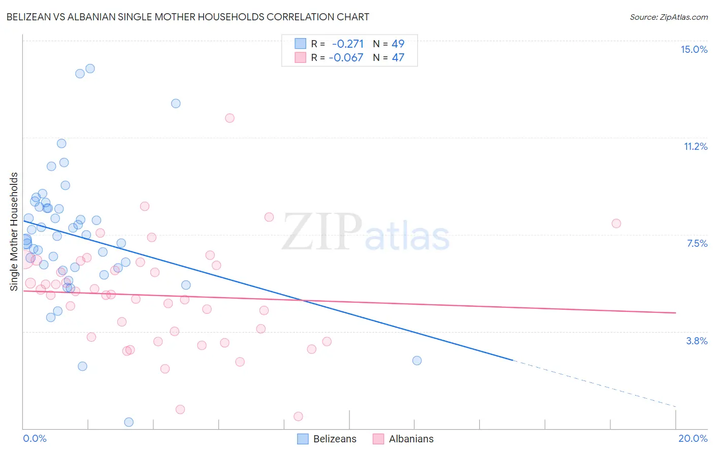 Belizean vs Albanian Single Mother Households