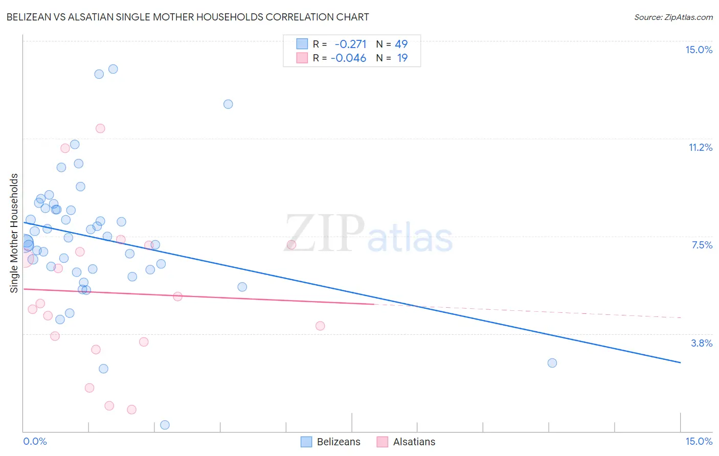 Belizean vs Alsatian Single Mother Households