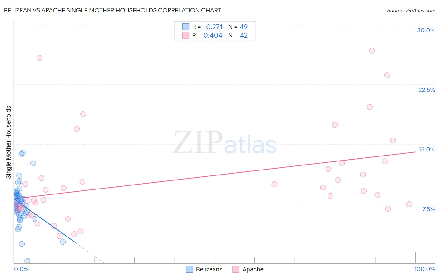 Belizean vs Apache Single Mother Households