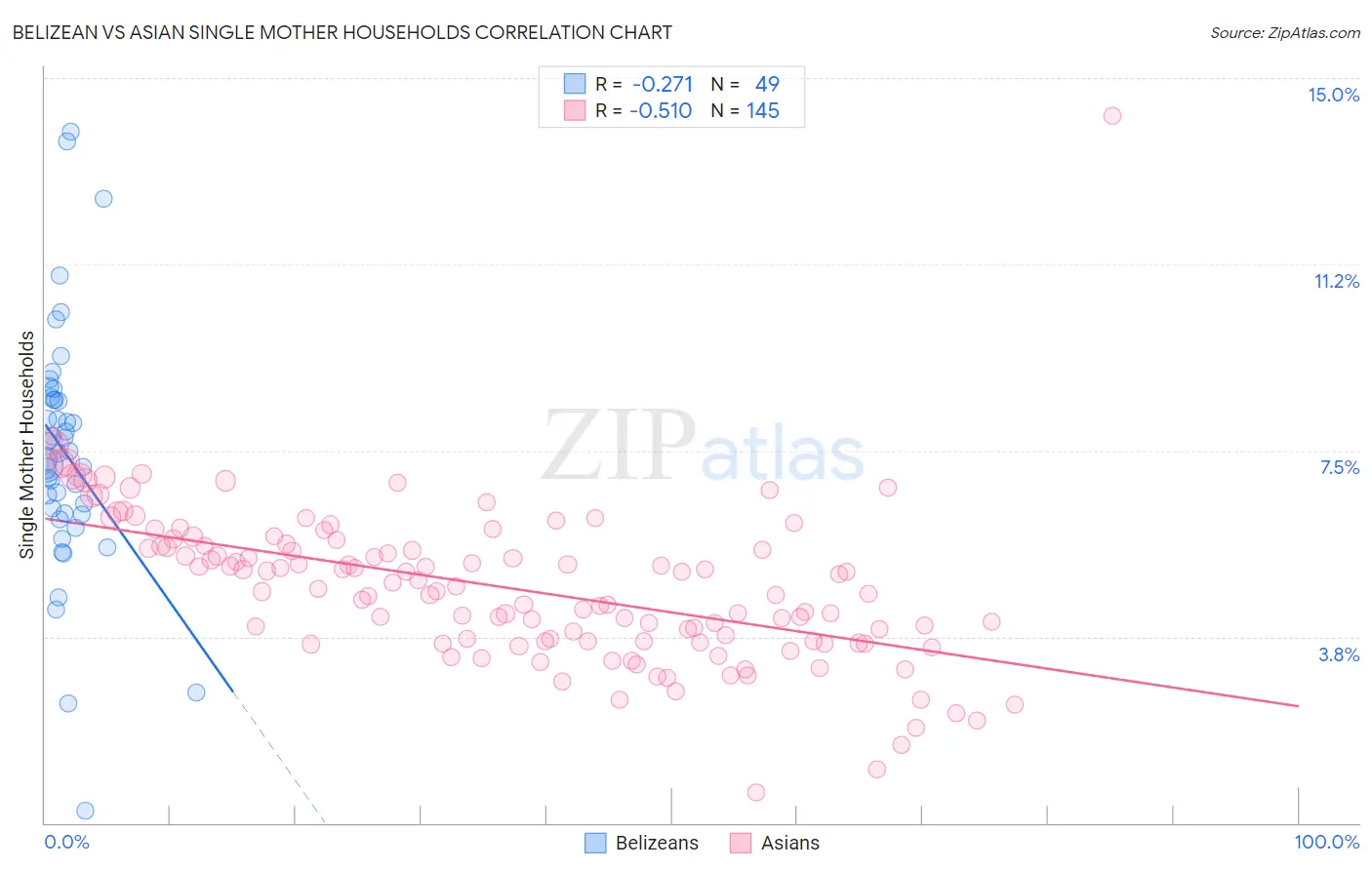 Belizean vs Asian Single Mother Households