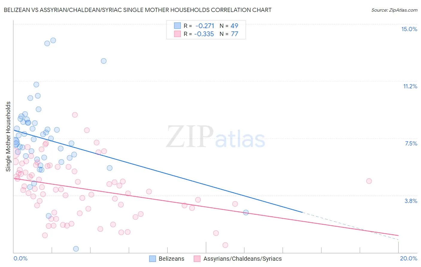 Belizean vs Assyrian/Chaldean/Syriac Single Mother Households