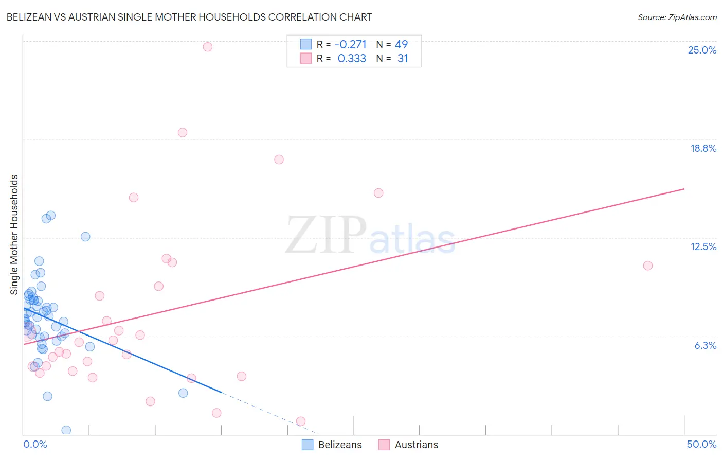 Belizean vs Austrian Single Mother Households