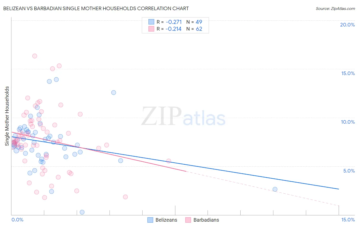 Belizean vs Barbadian Single Mother Households