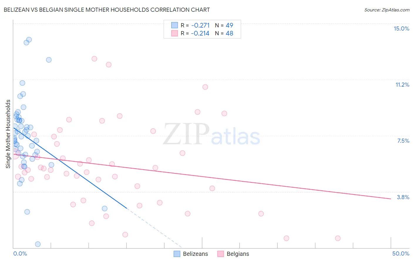 Belizean vs Belgian Single Mother Households