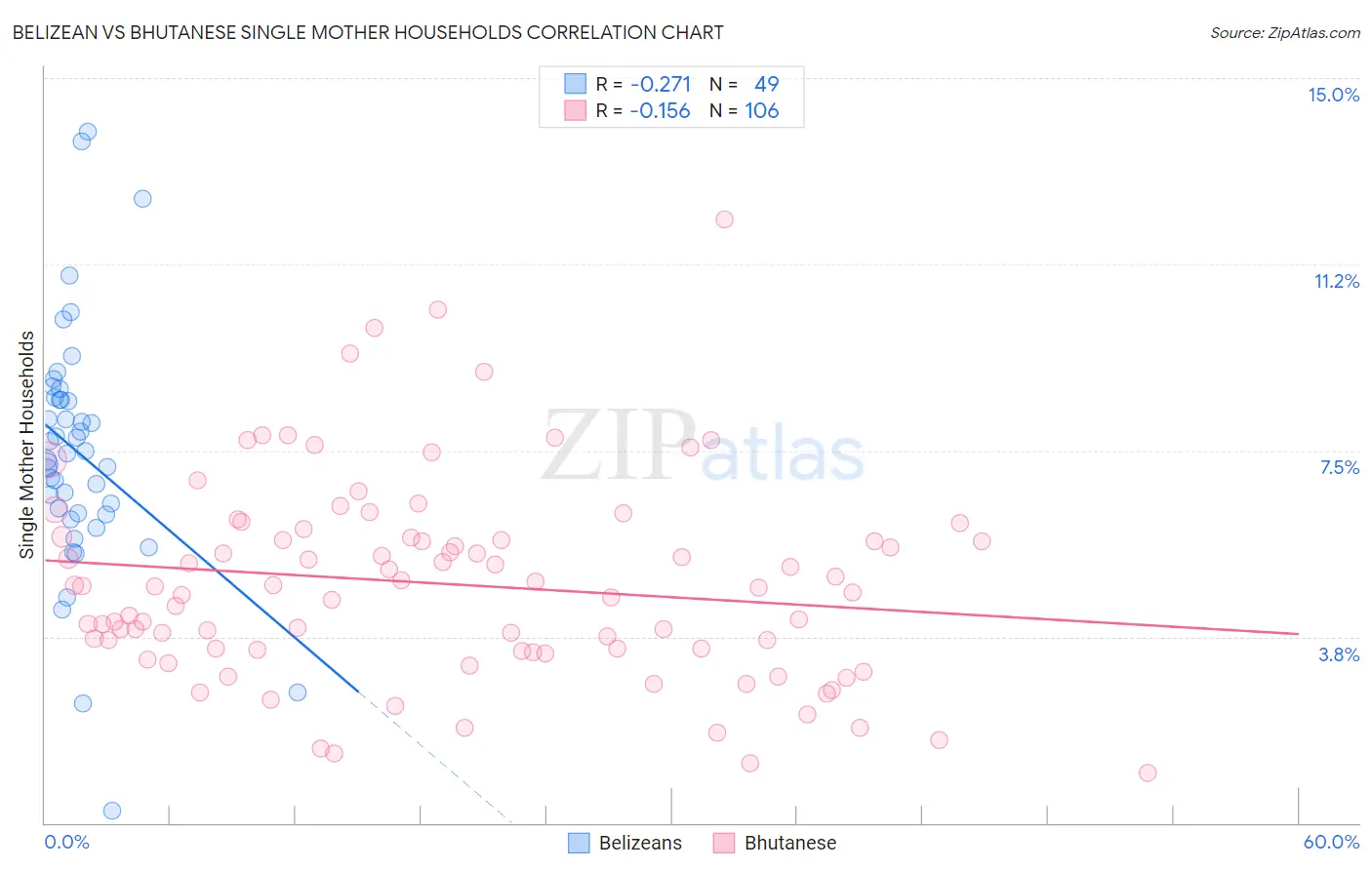 Belizean vs Bhutanese Single Mother Households