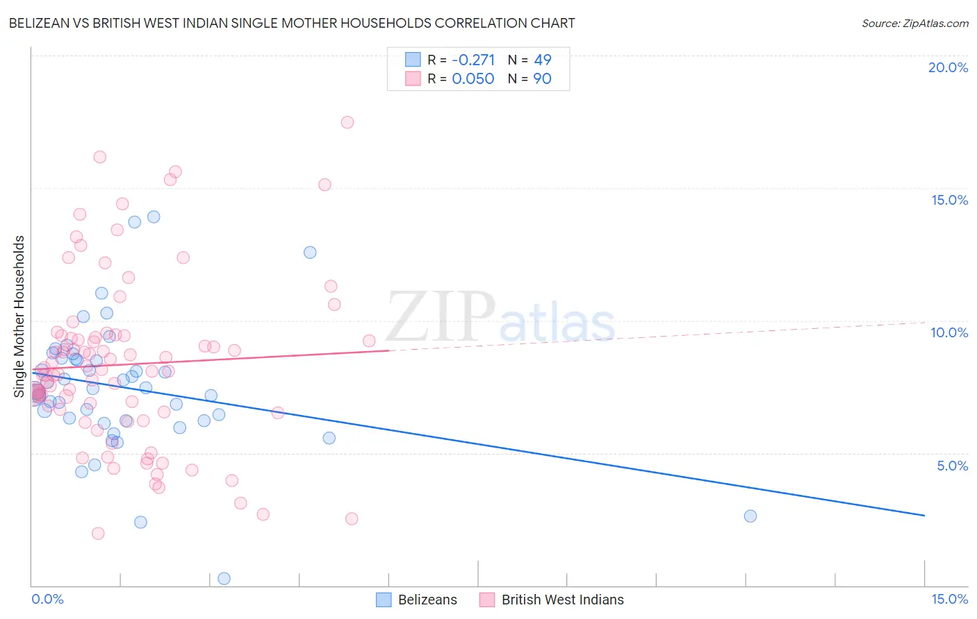 Belizean vs British West Indian Single Mother Households