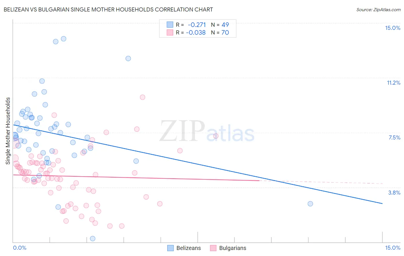 Belizean vs Bulgarian Single Mother Households