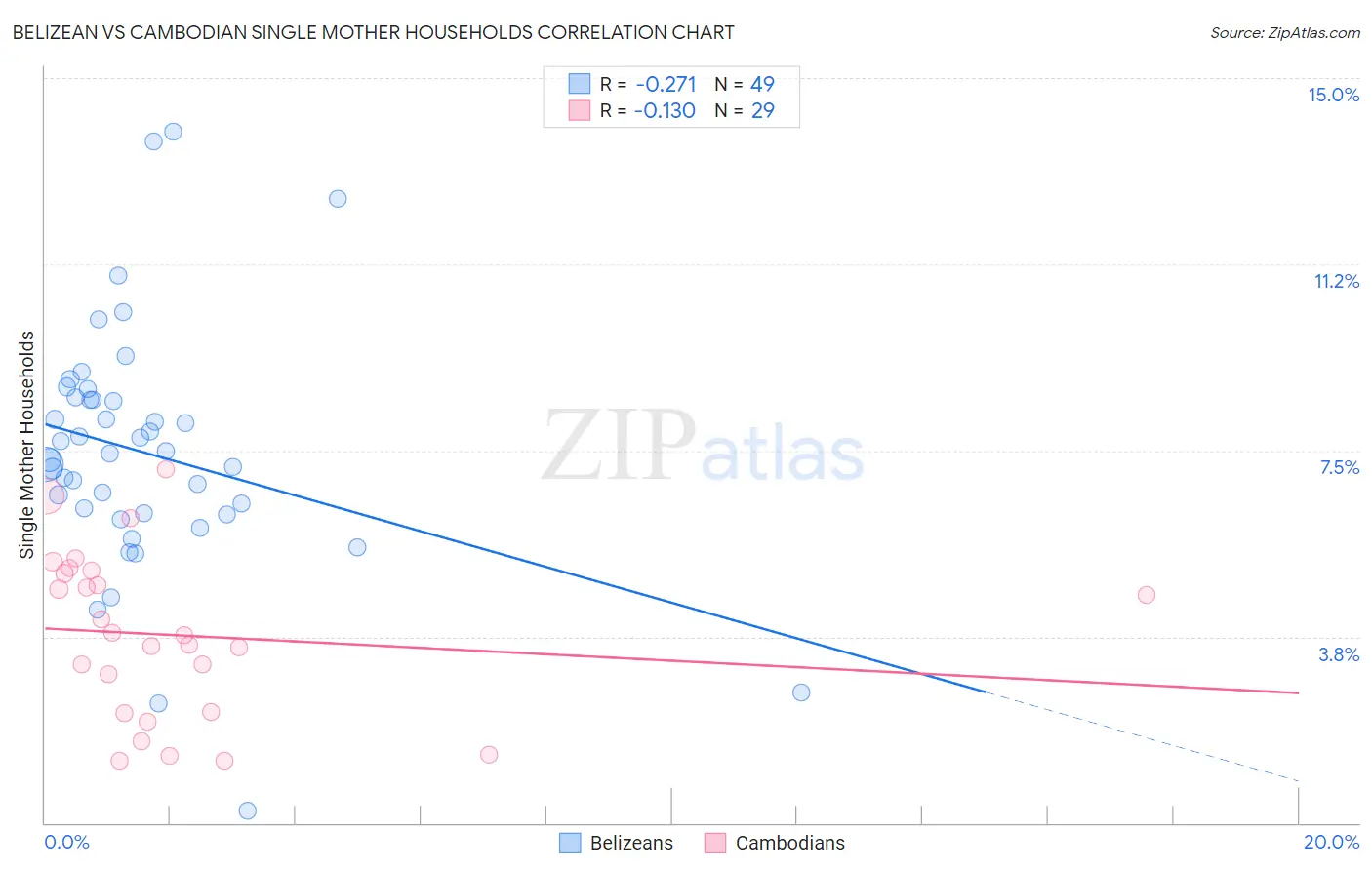 Belizean vs Cambodian Single Mother Households