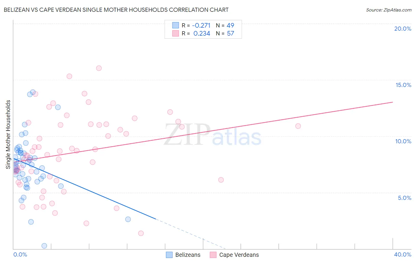 Belizean vs Cape Verdean Single Mother Households