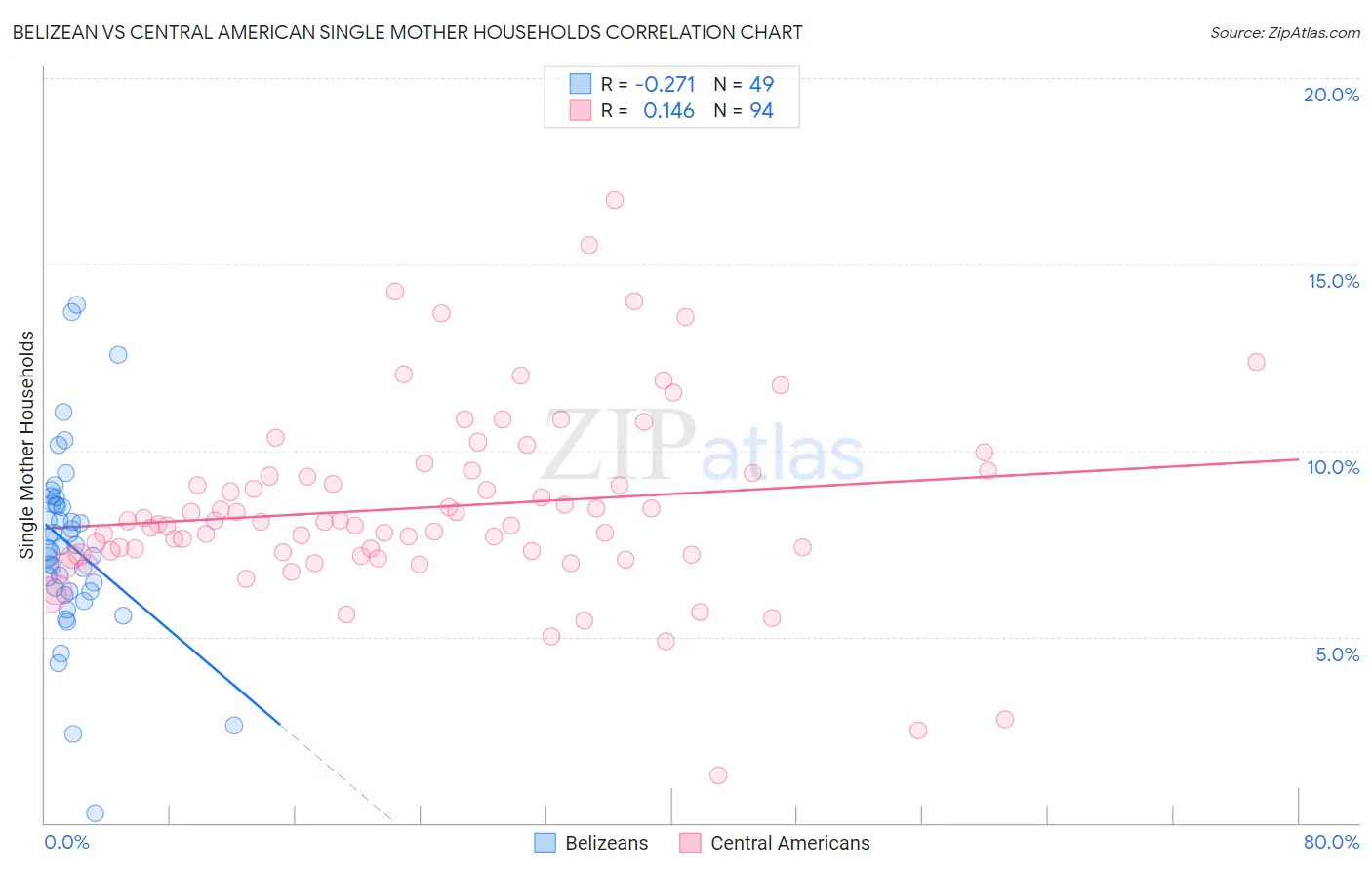 Belizean vs Central American Single Mother Households