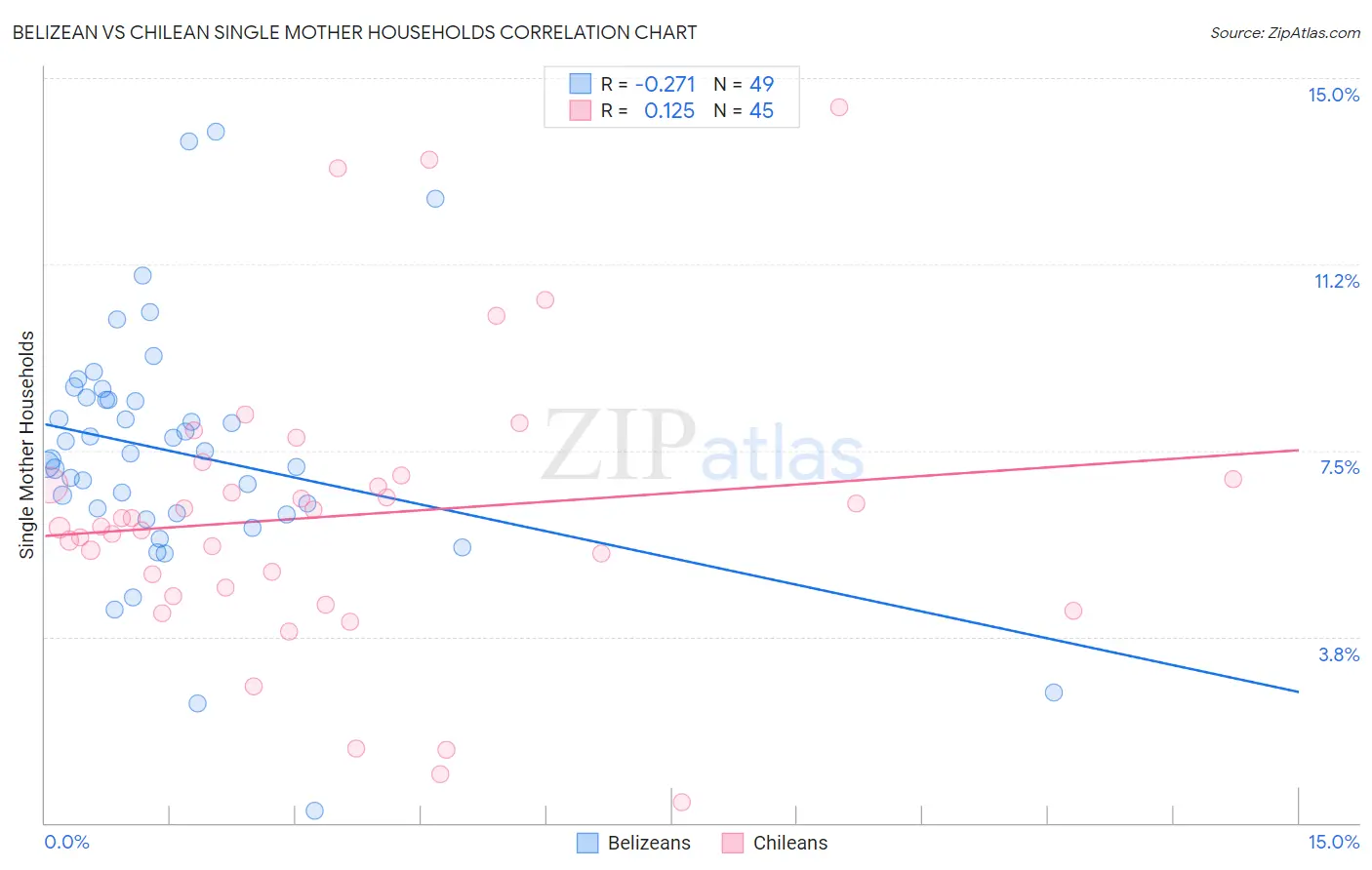 Belizean vs Chilean Single Mother Households