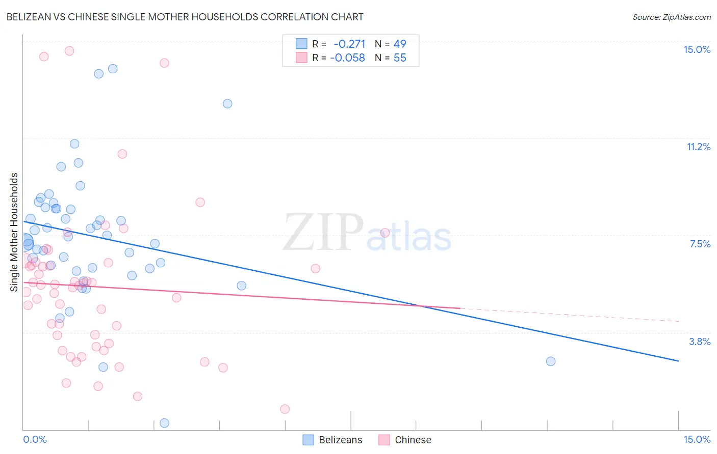 Belizean vs Chinese Single Mother Households