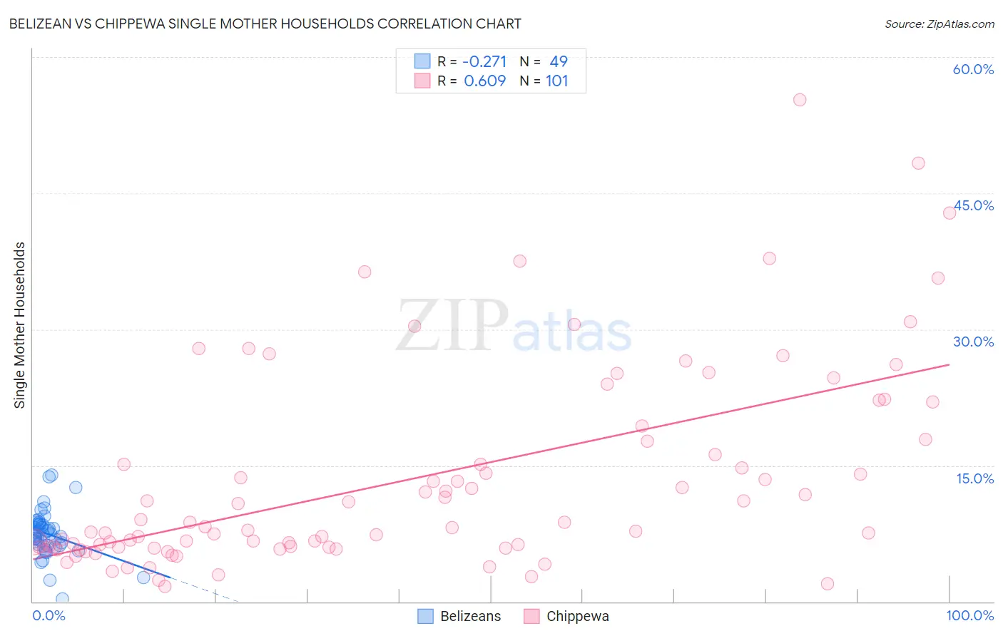 Belizean vs Chippewa Single Mother Households
