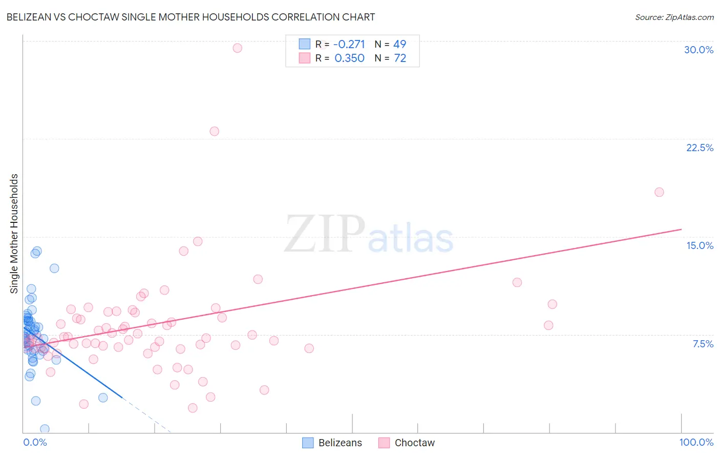 Belizean vs Choctaw Single Mother Households