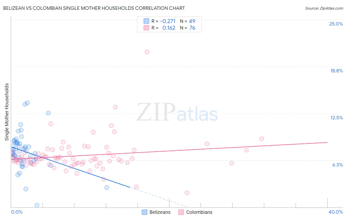 Belizean vs Colombian Single Mother Households