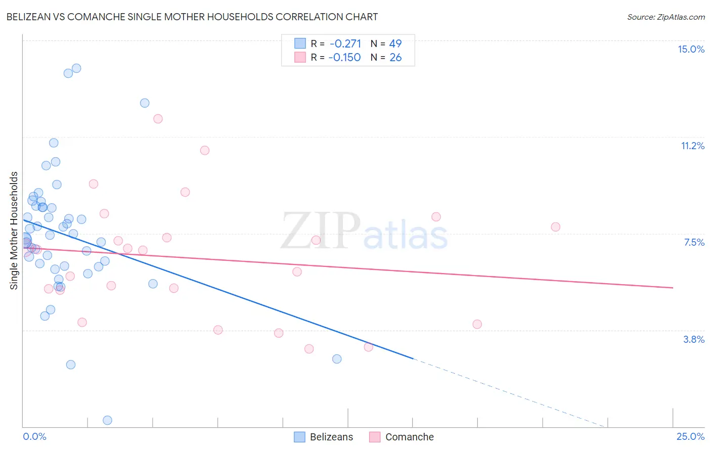 Belizean vs Comanche Single Mother Households