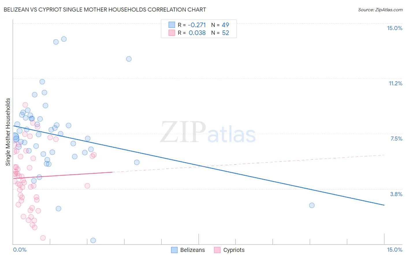 Belizean vs Cypriot Single Mother Households