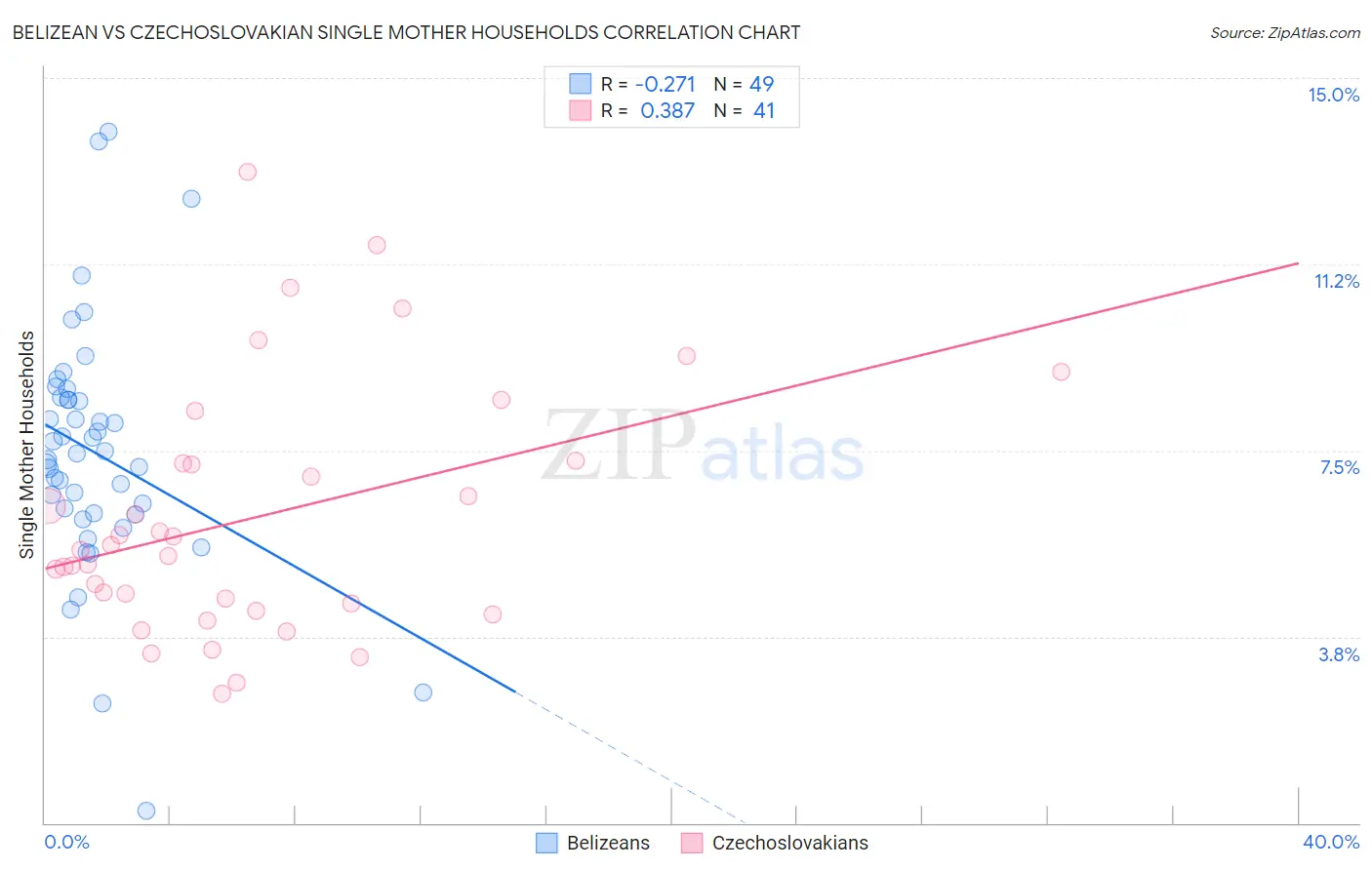 Belizean vs Czechoslovakian Single Mother Households