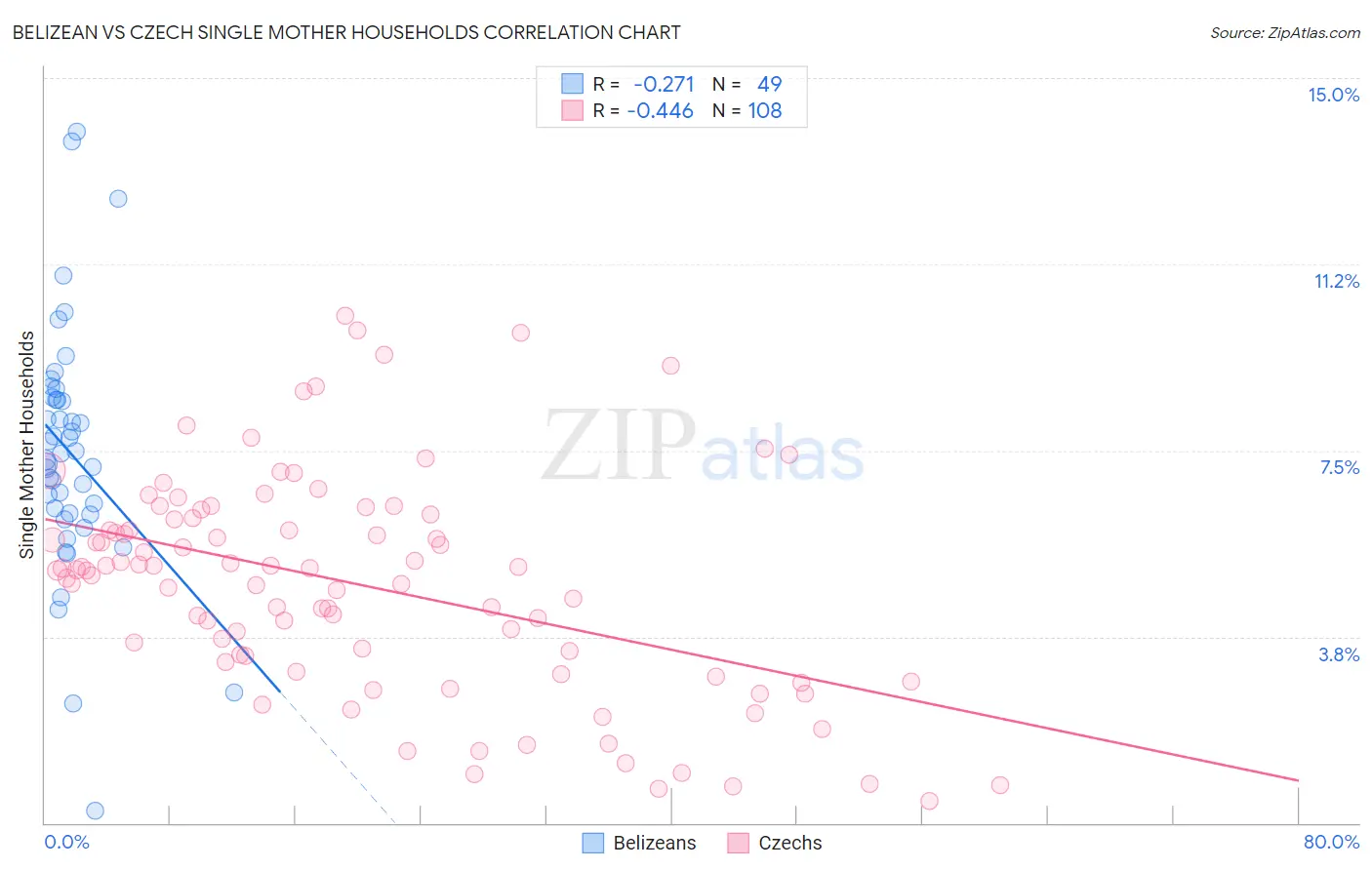 Belizean vs Czech Single Mother Households