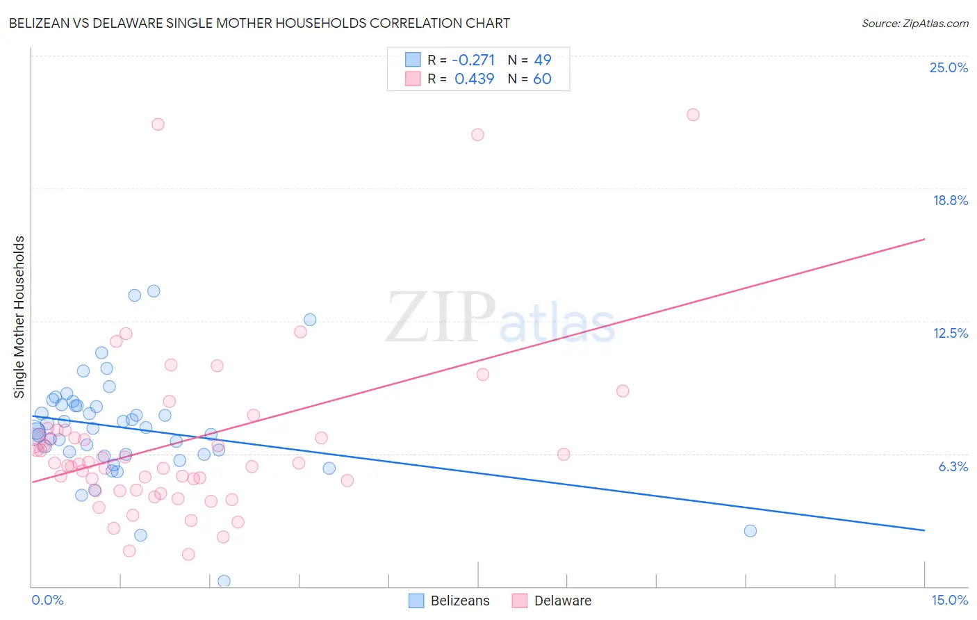 Belizean vs Delaware Single Mother Households