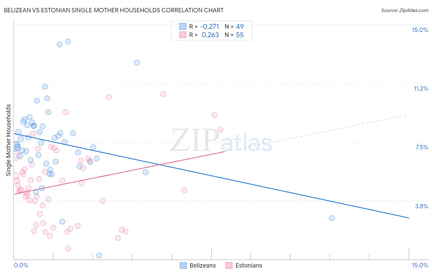 Belizean vs Estonian Single Mother Households