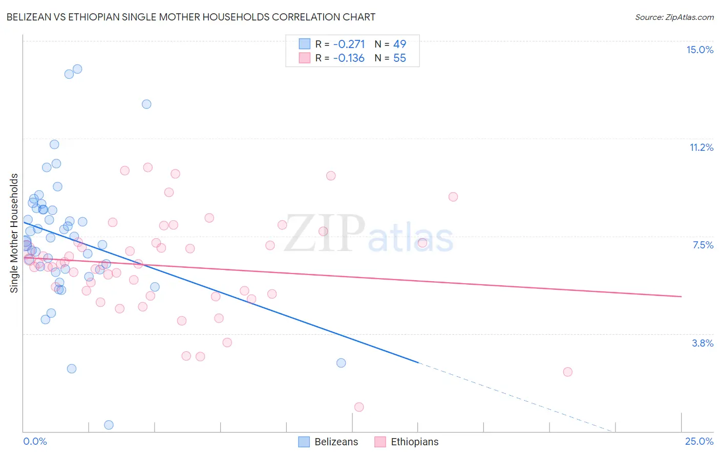Belizean vs Ethiopian Single Mother Households