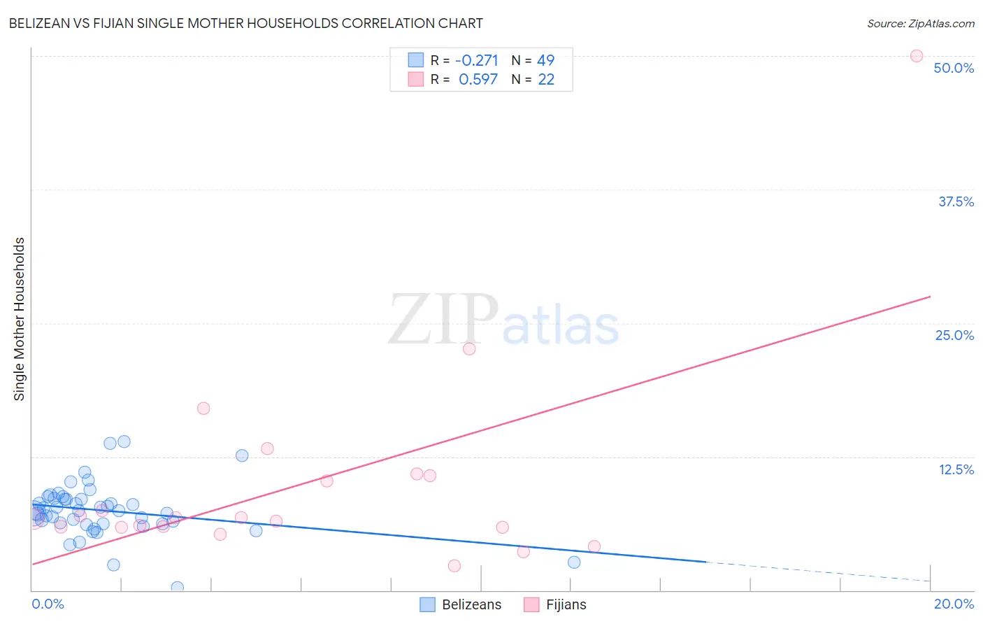 Belizean vs Fijian Single Mother Households