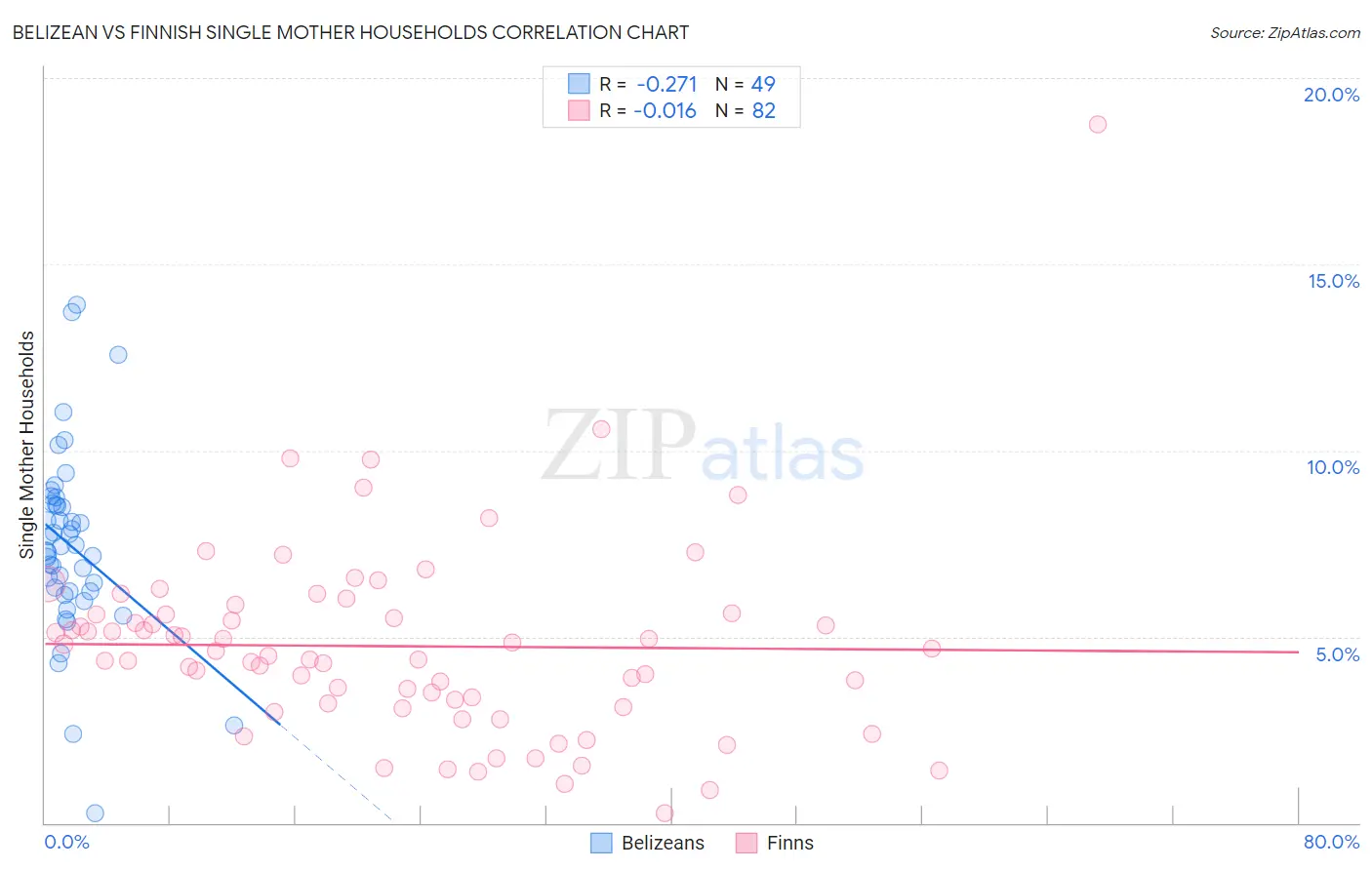Belizean vs Finnish Single Mother Households