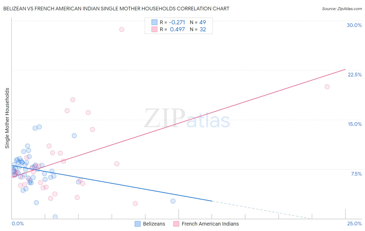 Belizean vs French American Indian Single Mother Households