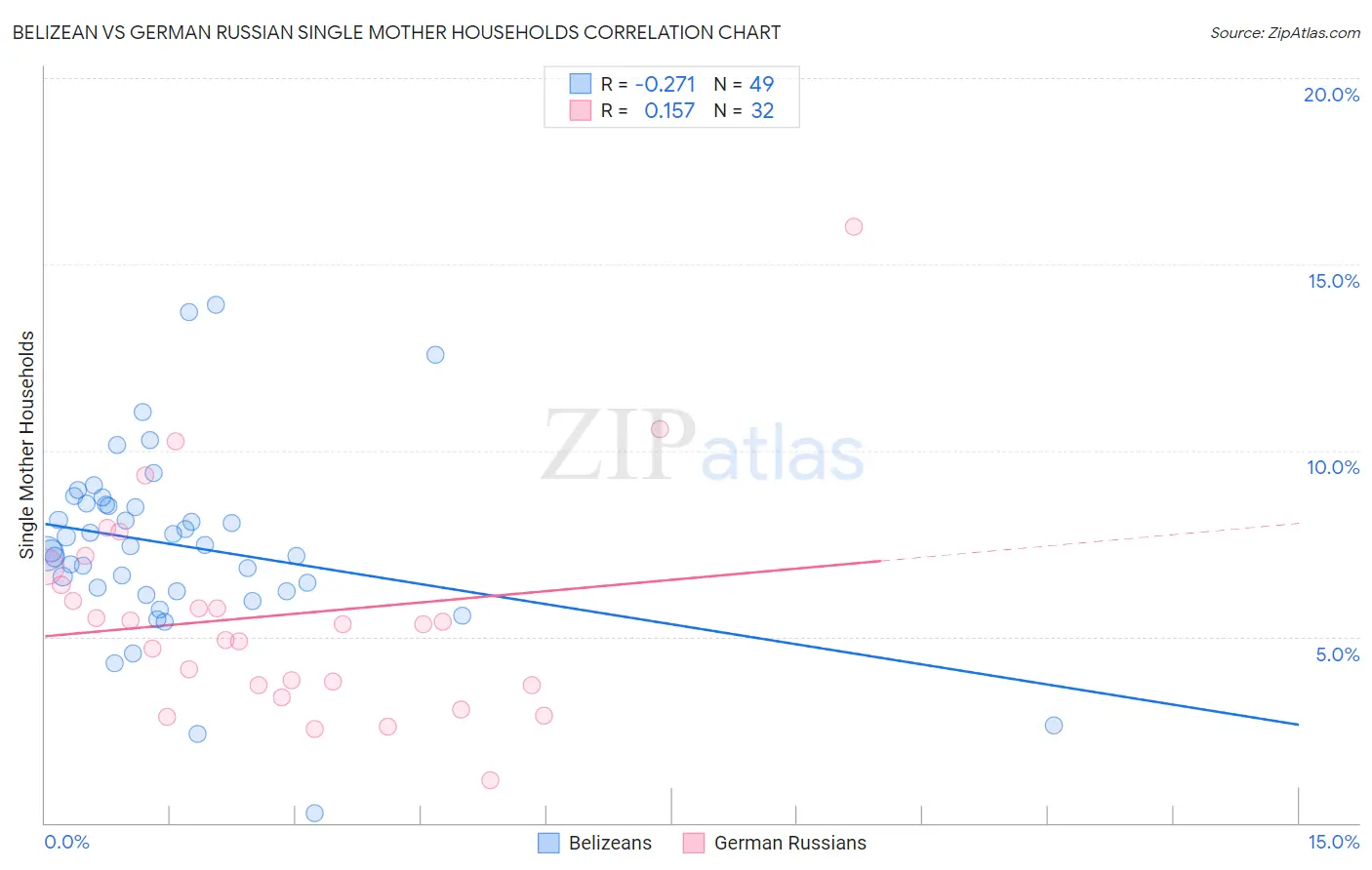 Belizean vs German Russian Single Mother Households