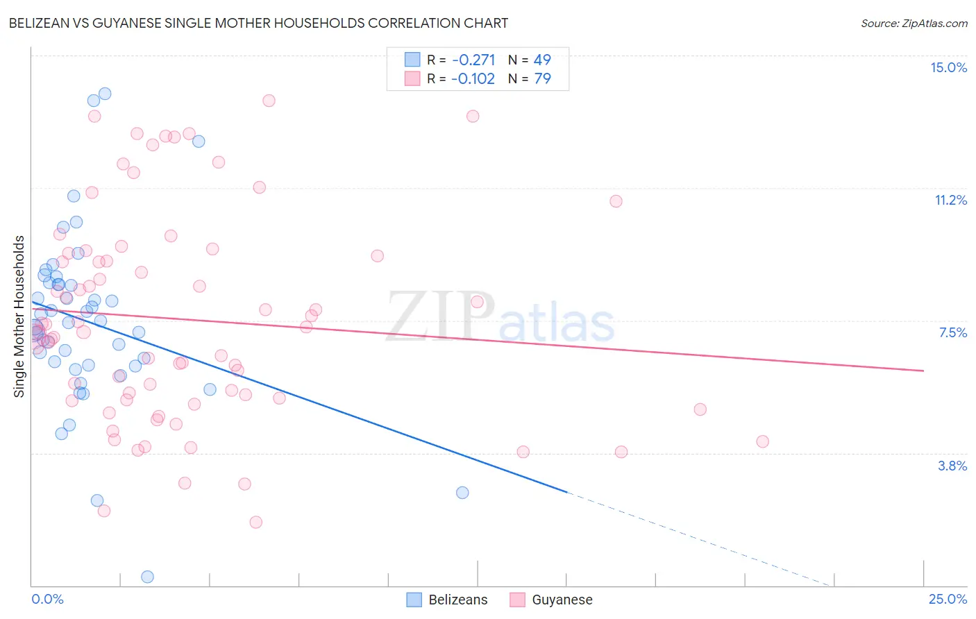 Belizean vs Guyanese Single Mother Households