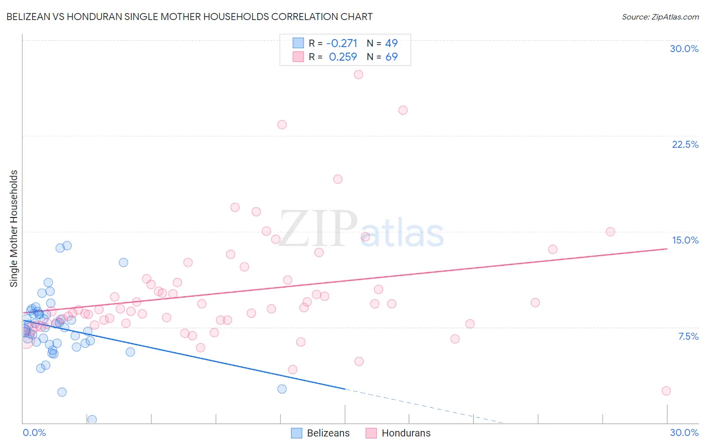 Belizean vs Honduran Single Mother Households