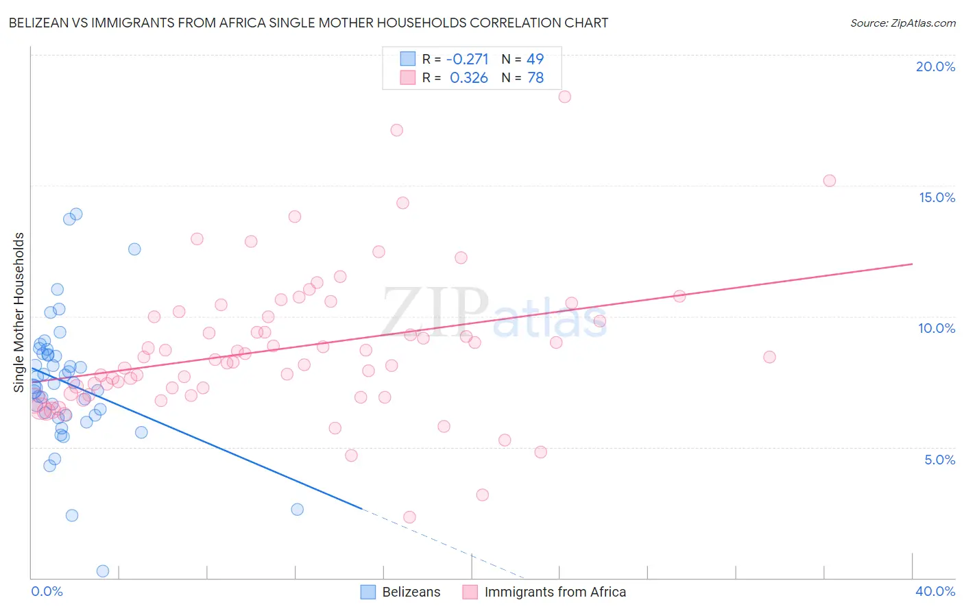 Belizean vs Immigrants from Africa Single Mother Households
